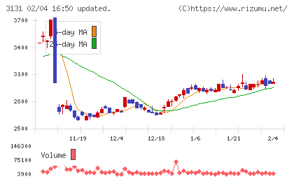 シンデン・ハイテックスチャート