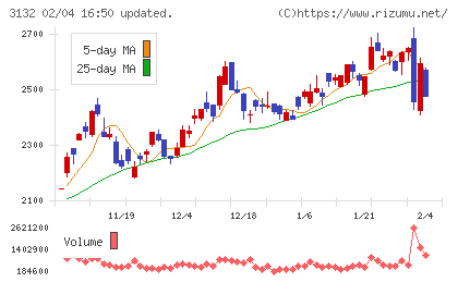 マクニカホールディングスチャート