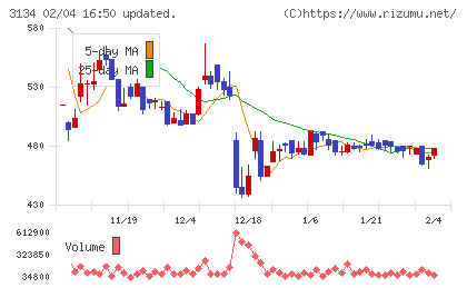 Ｈａｍｅｅチャート