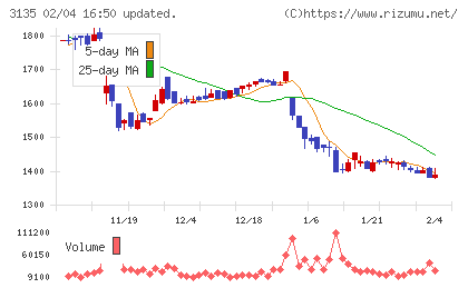 マーケットエンタープライズチャート