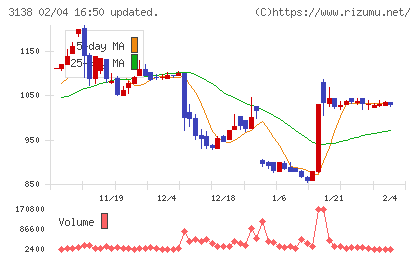 富士山マガジンサービスチャート