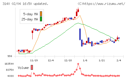 ＢＲＵＮＯチャート