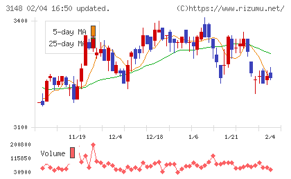 クリエイトＳＤホールディングスチャート