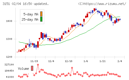バイタルケーエスケー・ホールディングスチャート