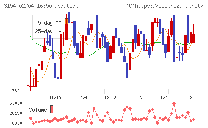 メディアスホールディングスチャート