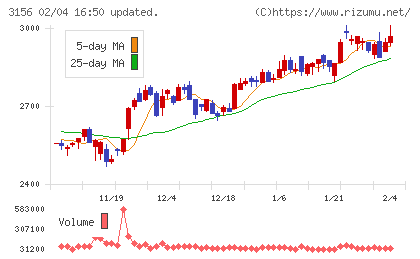 レスターチャート