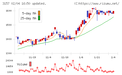 ジオリーブグループチャート