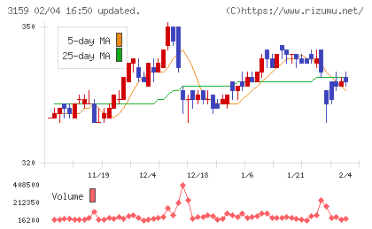 丸善ＣＨＩホールディングスチャート