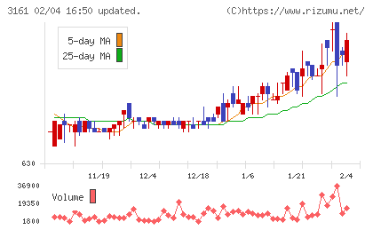 アゼアスチャート