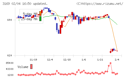 ミサワチャート