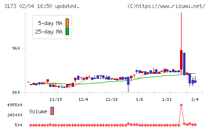 Ｃｏｍｉｎｉｘチャート