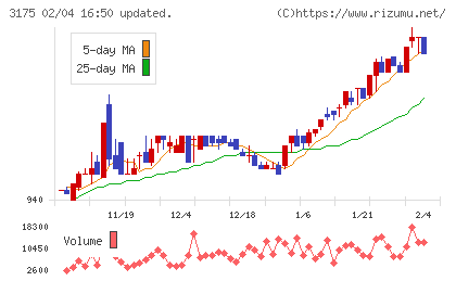 エー・ピーホールディングスチャート