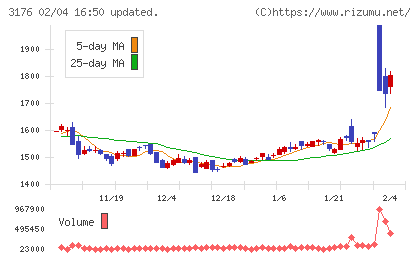 三洋貿易チャート