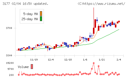 ありがとうサービスチャート