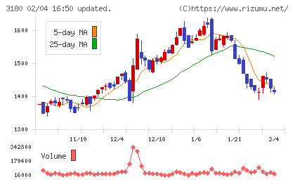 ビューティガレージチャート