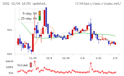 買取王国チャート