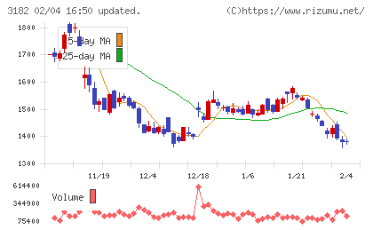 オイシックス・ラ・大地チャート