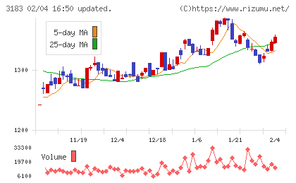 ウイン・パートナーズチャート