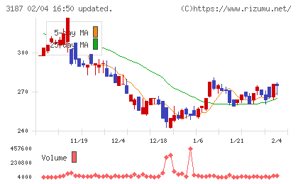 ミラタップチャート