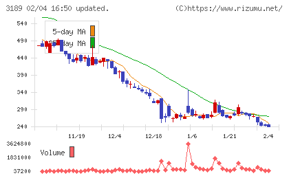 ＡＮＡＰホールディングスチャート