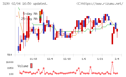 ホットマンチャート