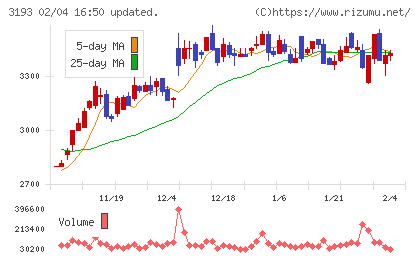 エターナルホスピタリティグループチャート