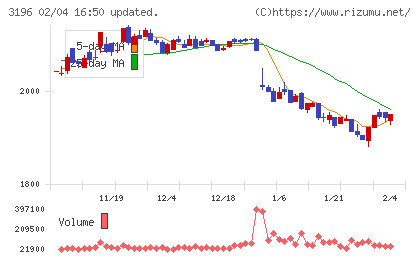 ホットランドホールディングスチャート