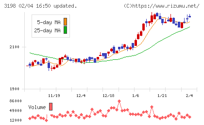 ＳＦＰホールディングスチャート
