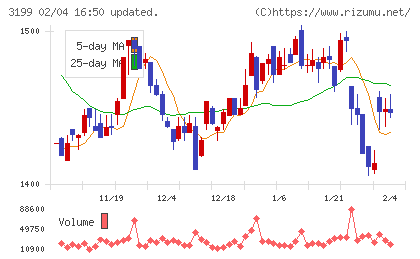 綿半ホールディングスチャート
