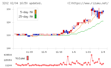 ダイトウボウチャート