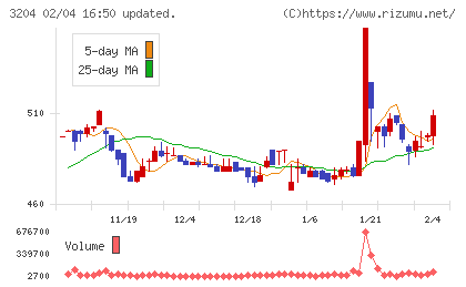 トーア紡コーポレーションチャート