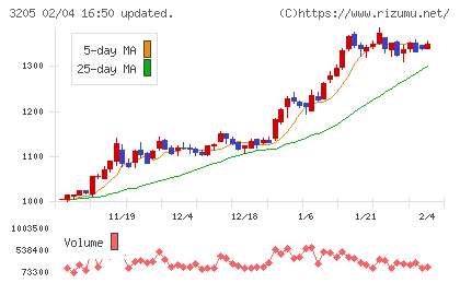 ダイドーリミテッドチャート