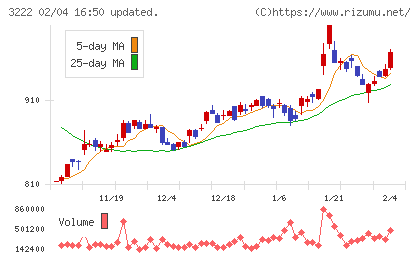 ユナイテッド・スーパーマーケット・ホールディングスチャート