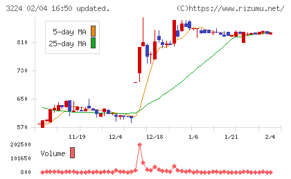 ゼネラル・オイスターチャート