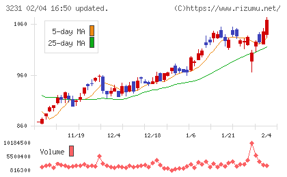 野村不動産ホールディングスチャート