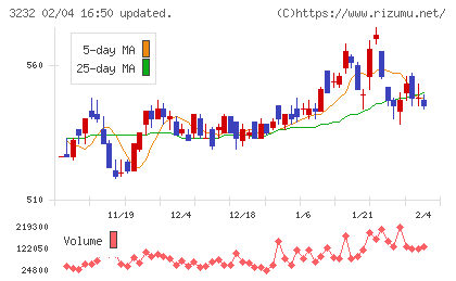 三重交通グループホールディングスチャート