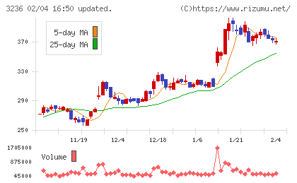プロパストチャート
