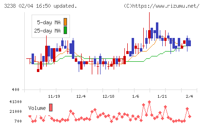 セントラル総合開発チャート