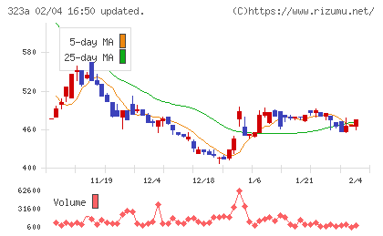 フライヤーチャート