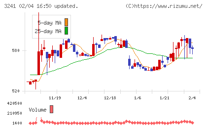 ウィルチャート