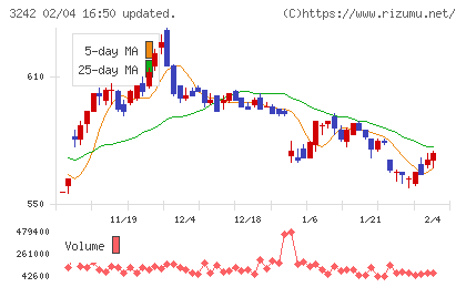 アーバネットコーポレーションチャート