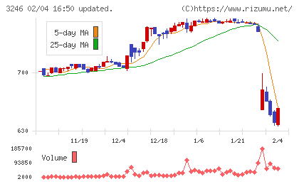 コーセーアールイーチャート