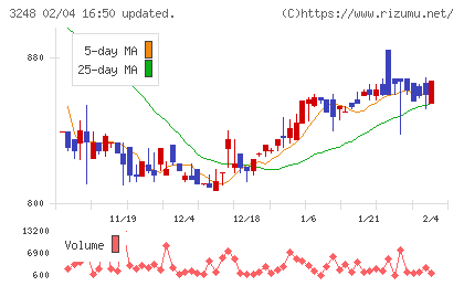 アールエイジチャート