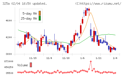 ＴＥＮＴＩＡＬチャート