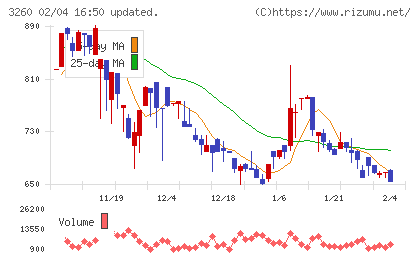 エスポアチャート