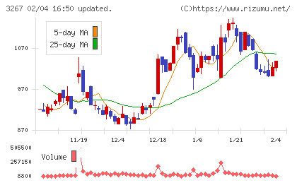 フィル・カンパニーチャート