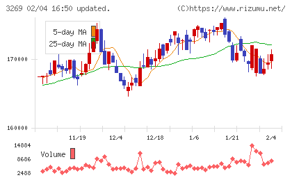 アドバンス・レジデンス投資法人チャート