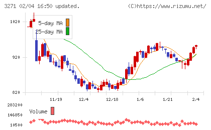 ＴＨＥグローバル社チャート