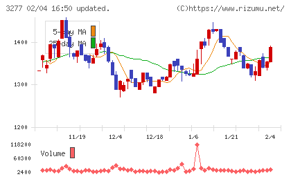 サンセイランディックチャート