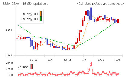 エストラストチャート